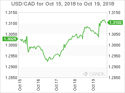 Canadian dollar weekly graph October 15, 2018