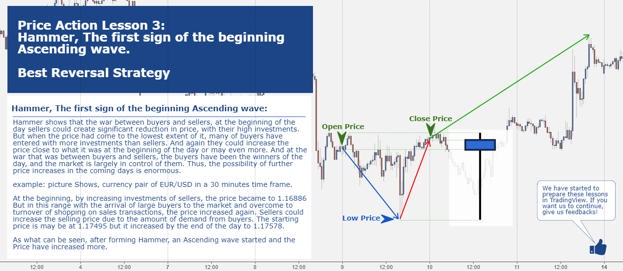 Price Action Lesson 3: Hammer, The first sign of beginning ...