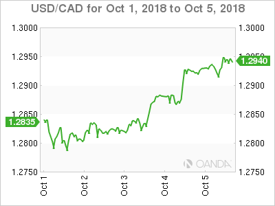 Canadian dollar weekly graph October 1, 2018