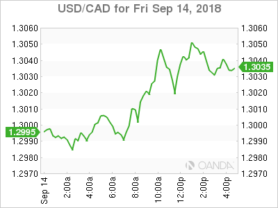 usdcad Canadian dollar graph, September 14, 2018 