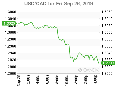 usdcad Canadian dollar graph, September 28, 2018 