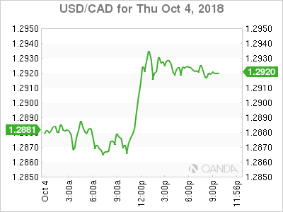 usdcad Canadian dollar graph, October 4, 2018 
