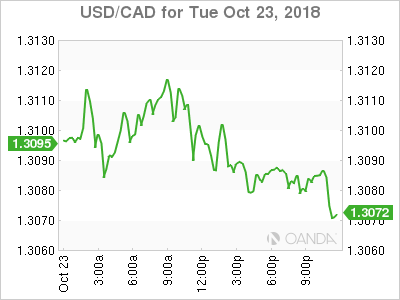 usdcad Canadian dollar graph, October 23, 2018 